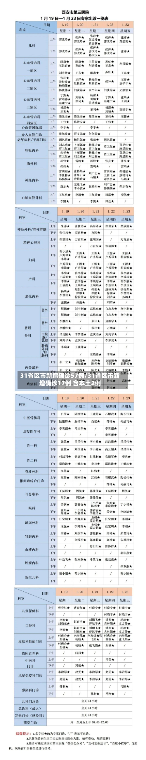 31省区市新增确诊57例/31省区市新增确诊17例 含本土2例-第1张图片