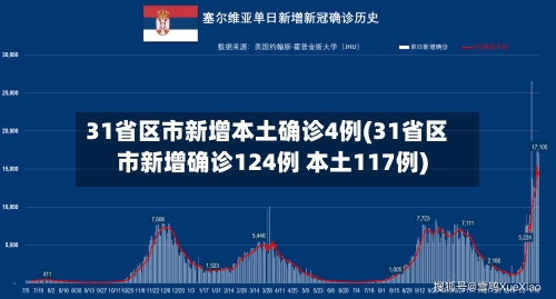31省区市新增本土确诊4例(31省区市新增确诊124例 本土117例)-第1张图片