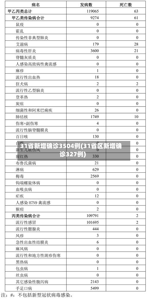 31省新增确诊3504例(31省区新增确诊327例)-第1张图片