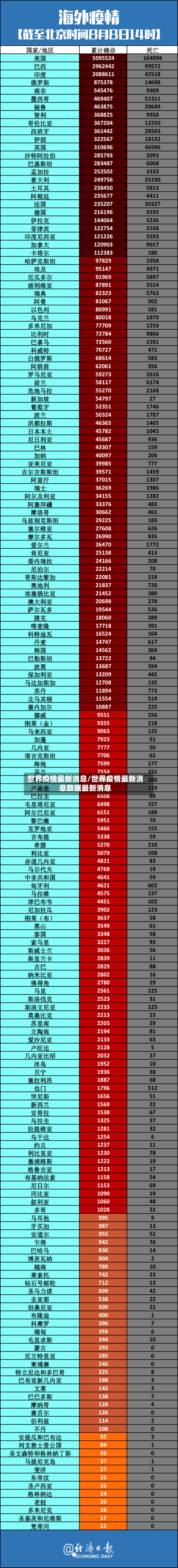 世界疫情最新消息/世界疫情最新消息数据最新消息-第1张图片