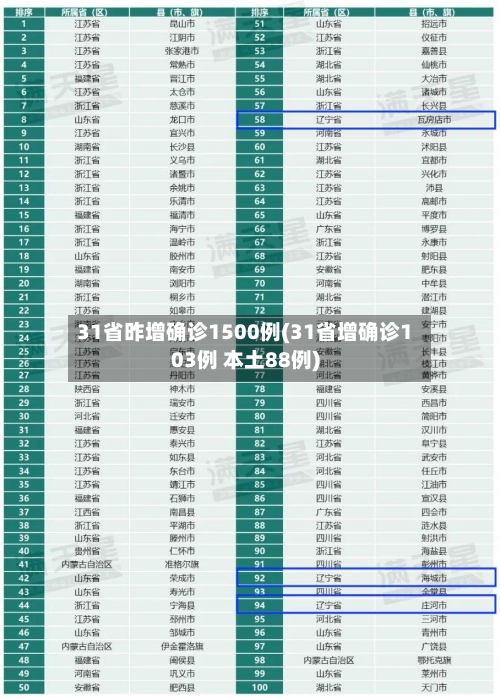 31省昨增确诊1500例(31省增确诊103例 本土88例)-第2张图片