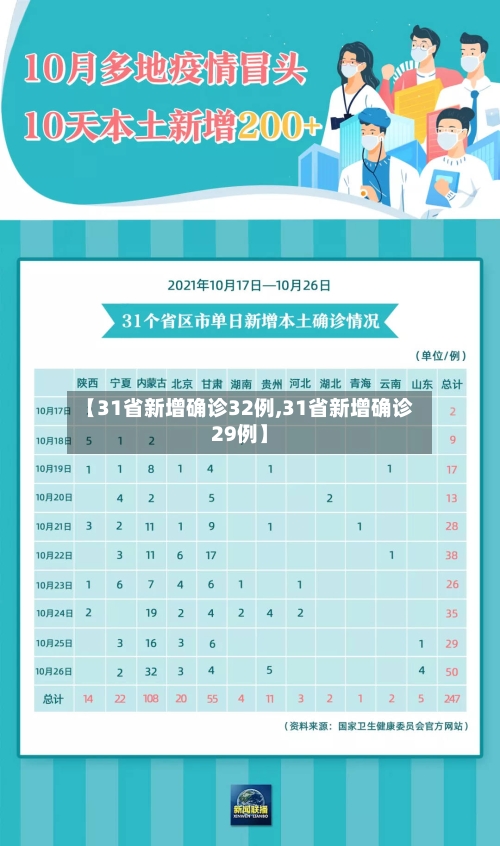 【31省新增确诊32例,31省新增确诊29例】-第1张图片