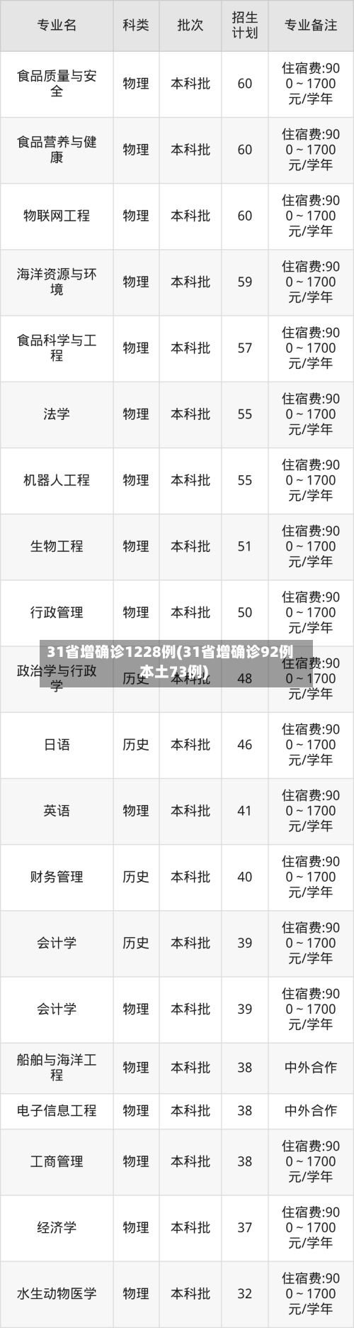 31省增确诊1228例(31省增确诊92例本土73例)-第3张图片