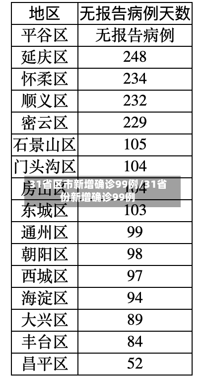 31省区市新增确诊99例/31省份新增确诊99例-第1张图片