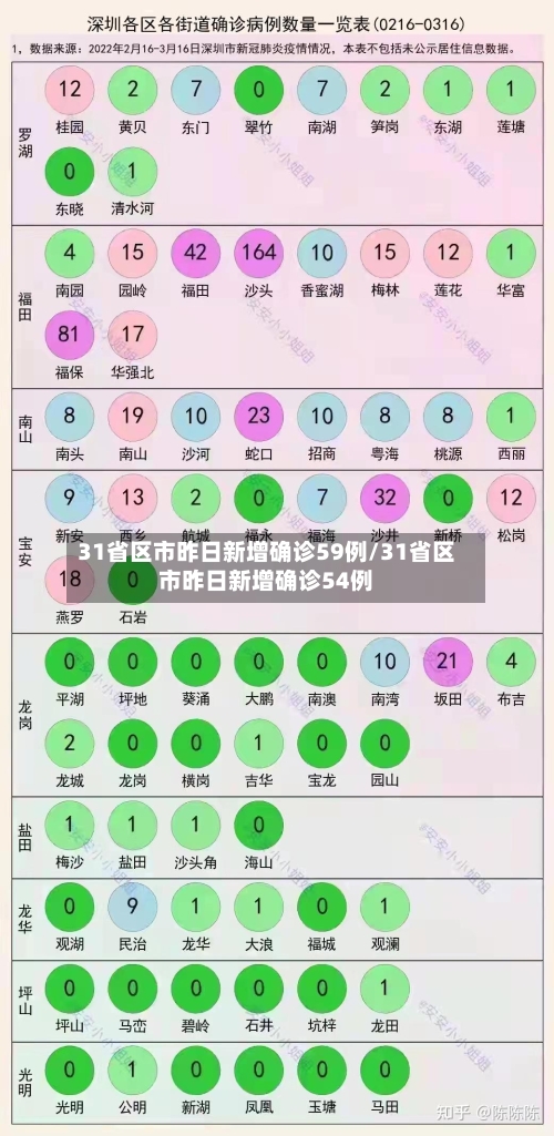 31省区市昨日新增确诊59例/31省区市昨日新增确诊54例-第1张图片