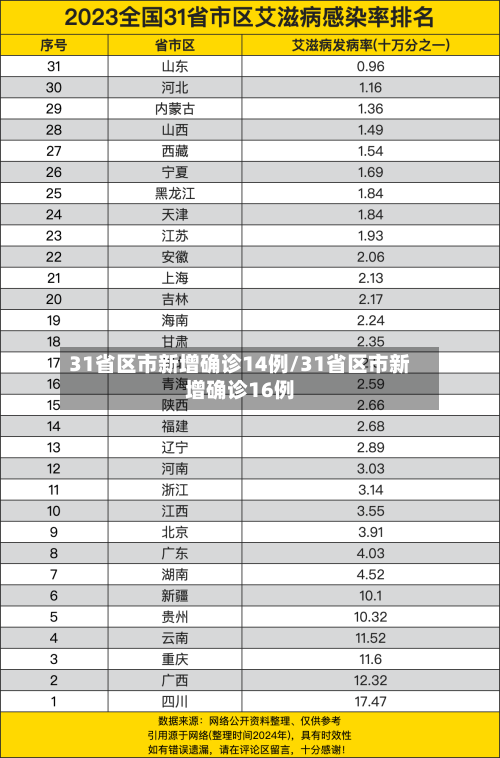 31省区市新增确诊14例/31省区市新增确诊16例-第1张图片
