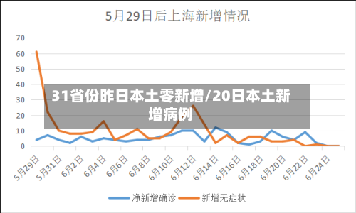 31省份昨日本土零新增/20日本土新增病例-第1张图片