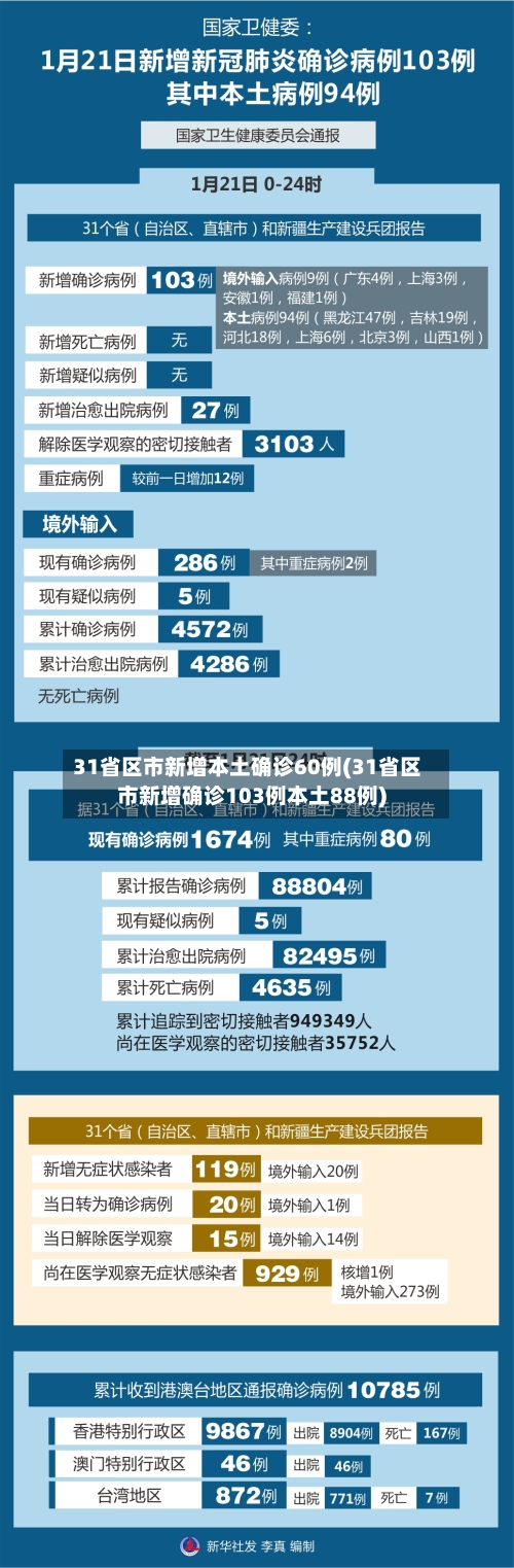 31省区市新增本土确诊60例(31省区市新增确诊103例本土88例)-第3张图片
