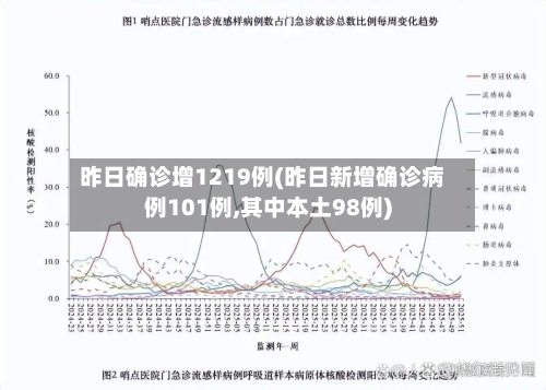昨日确诊增1219例(昨日新增确诊病例101例,其中本土98例)-第1张图片