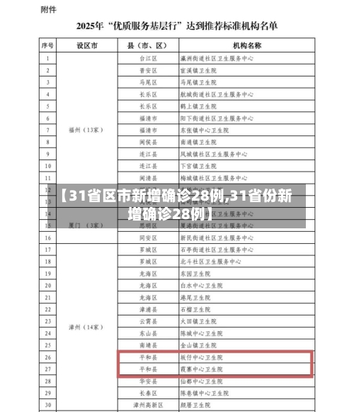 【31省区市新增确诊28例,31省份新增确诊28例】-第1张图片