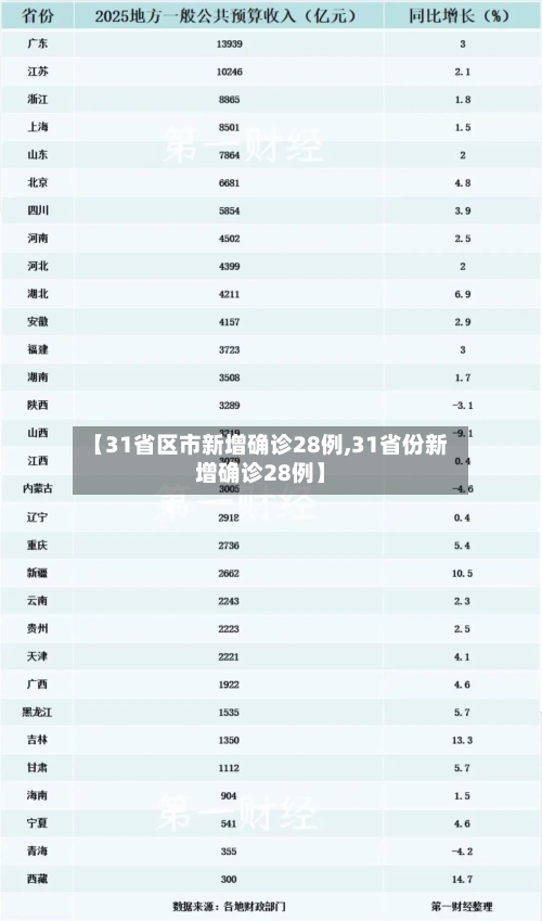 【31省区市新增确诊28例,31省份新增确诊28例】-第3张图片