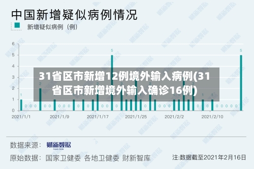31省区市新增12例境外输入病例(31省区市新增境外输入确诊16例)-第1张图片