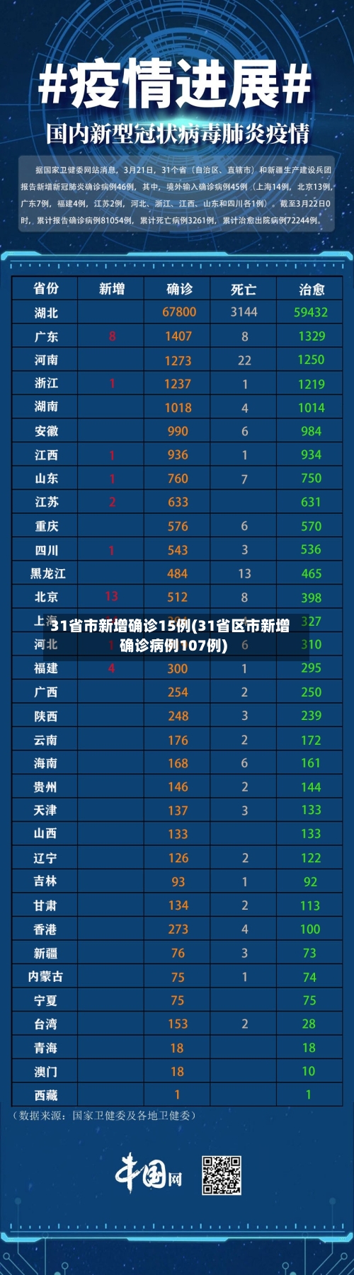 31省市新增确诊15例(31省区市新增确诊病例107例)-第2张图片