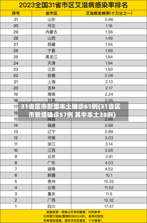 31省区市新增本土确诊61例(31省区市新增确诊57例 其中本土38例)-第1张图片