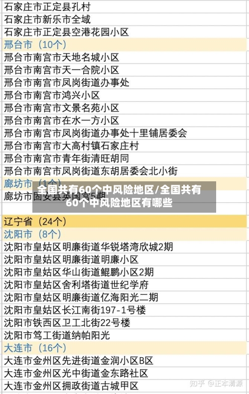 全国共有60个中风险地区/全国共有60个中风险地区有哪些-第2张图片