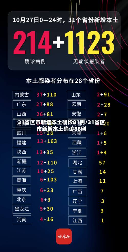 31省区市新增本土确诊81例/31省区市新增本土确诊88例-第3张图片