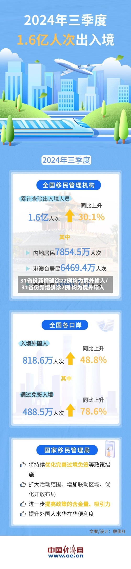 31省份新增确诊22例均为境外输入/31省份新增确诊7例 均为境外输入-第2张图片