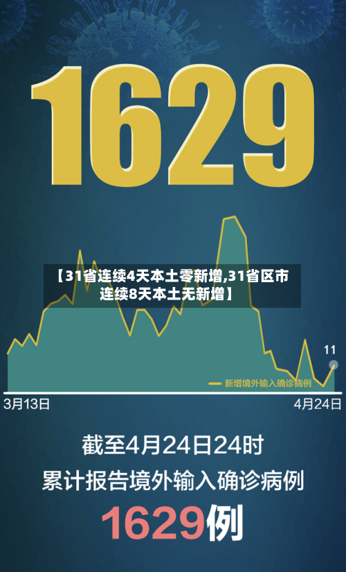 【31省连续4天本土零新增,31省区市连续8天本土无新增】-第3张图片