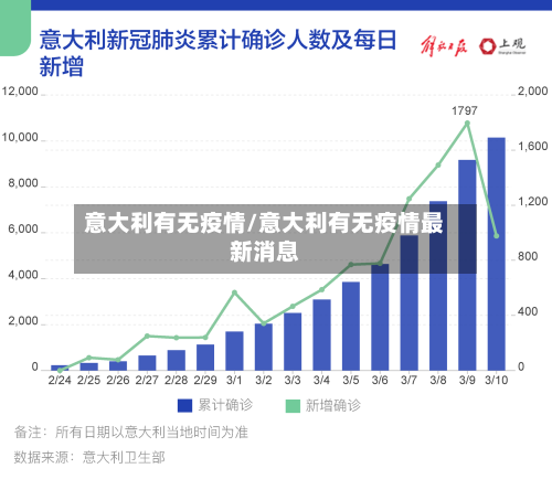 意大利有无疫情/意大利有无疫情最新消息-第2张图片
