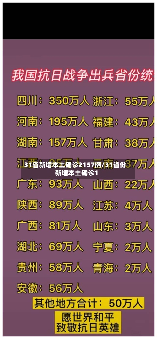 31省新增本土确诊2157例/31省份新增本土确诊1-第2张图片