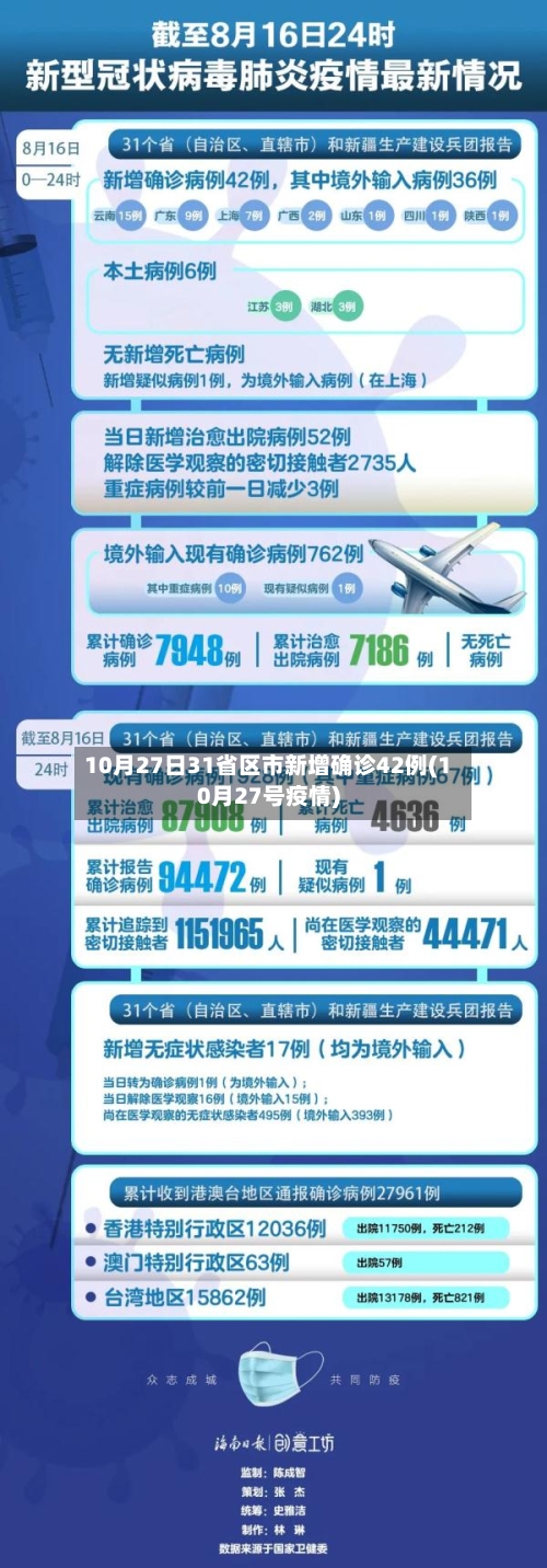 10月27日31省区市新增确诊42例(10月27号疫情)-第1张图片